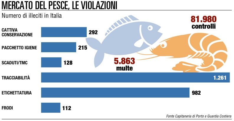 E’ obbligatorio scrivere in Etichetta il Nome Scientifico del Pesce?